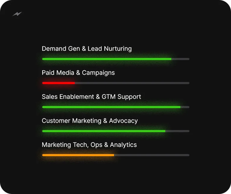 Fathom360 Assessment Scoring