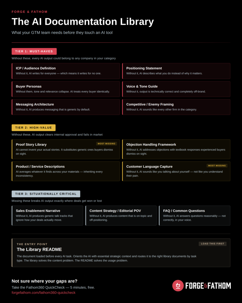 AI Document Library Infographic - Forge & Fathom