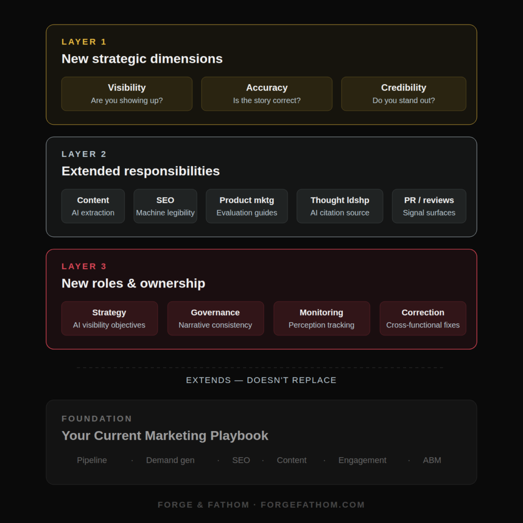 marketing operating model - new AI layers