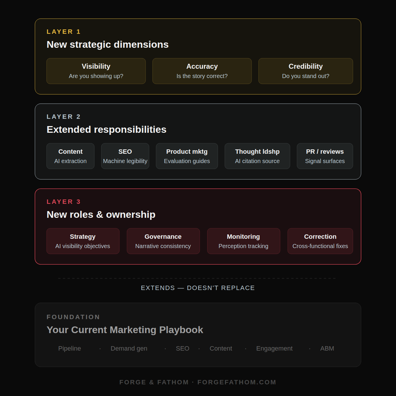 marketing operating model - new AI layers