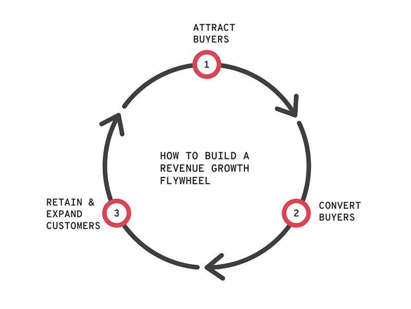 revenue-flywheel the b2b revenue flywheel